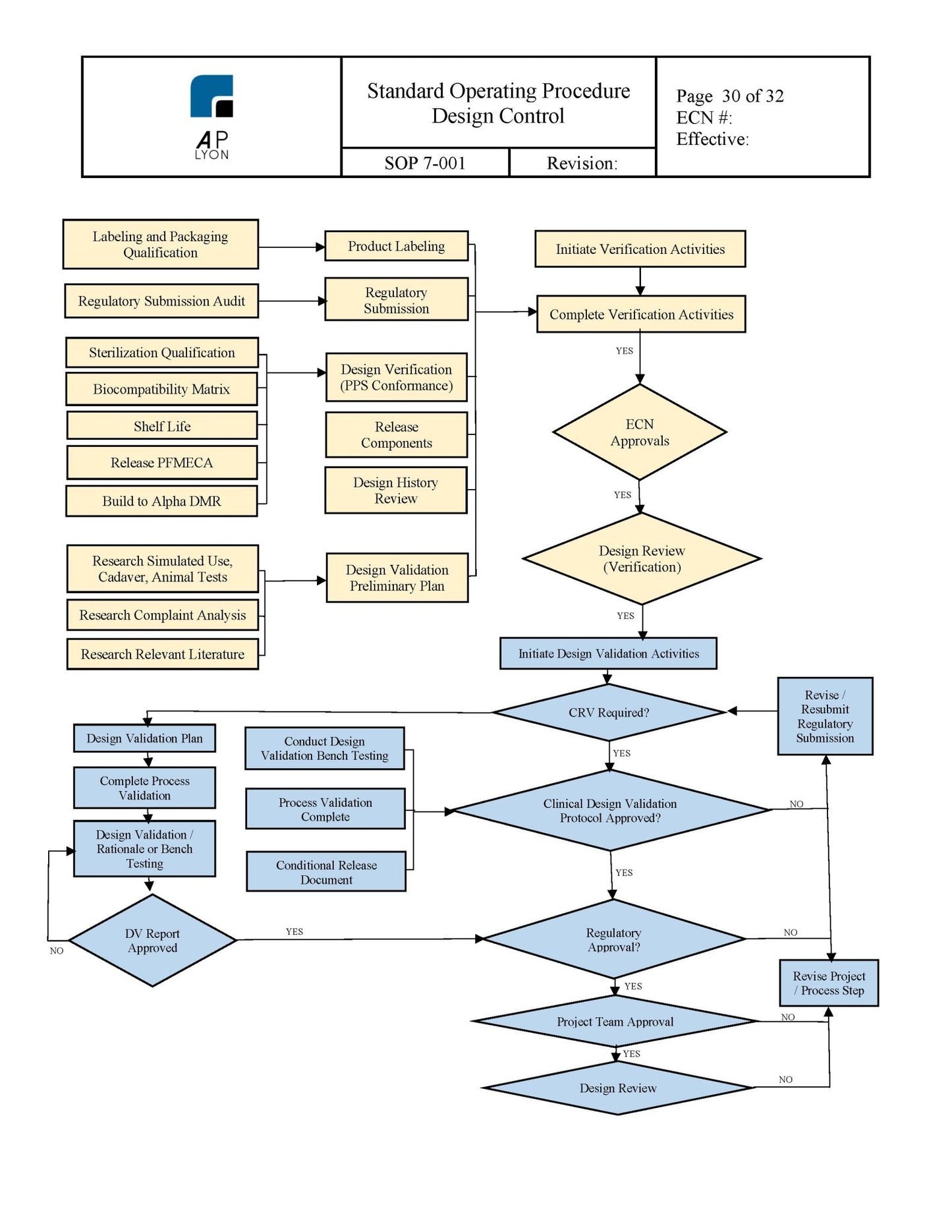 Medical Device Design Control Procedure - A. P. LYON