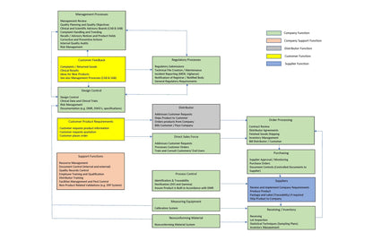 Medical Device Quality Management System Manual - A. P. LYON